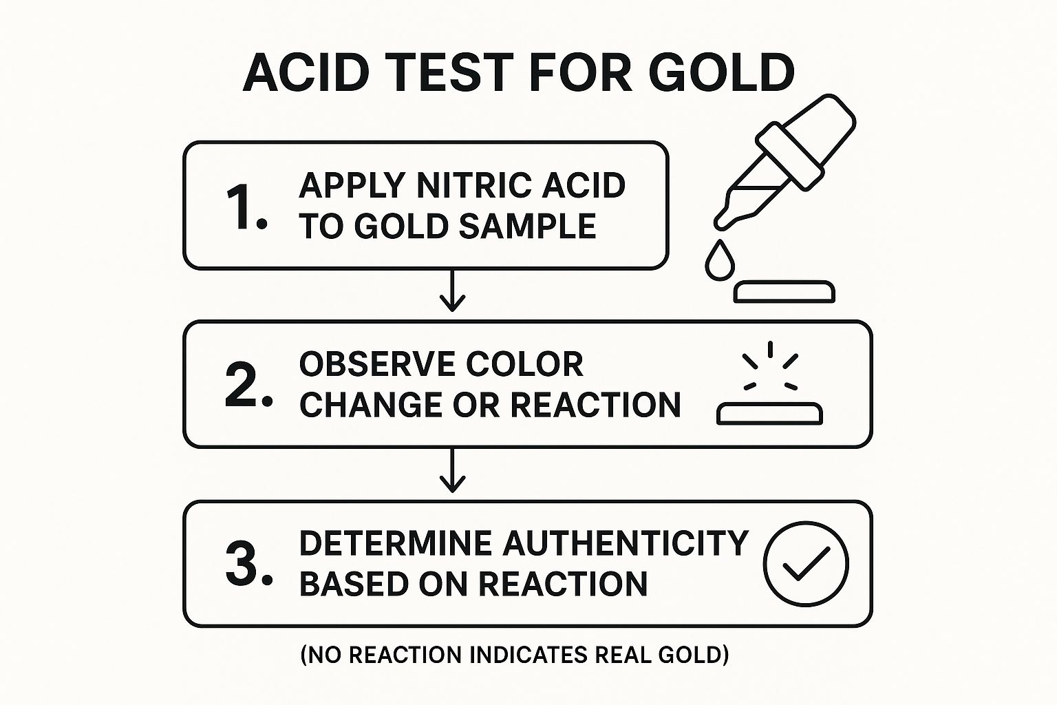 Infographic about how to tell real gold from fake