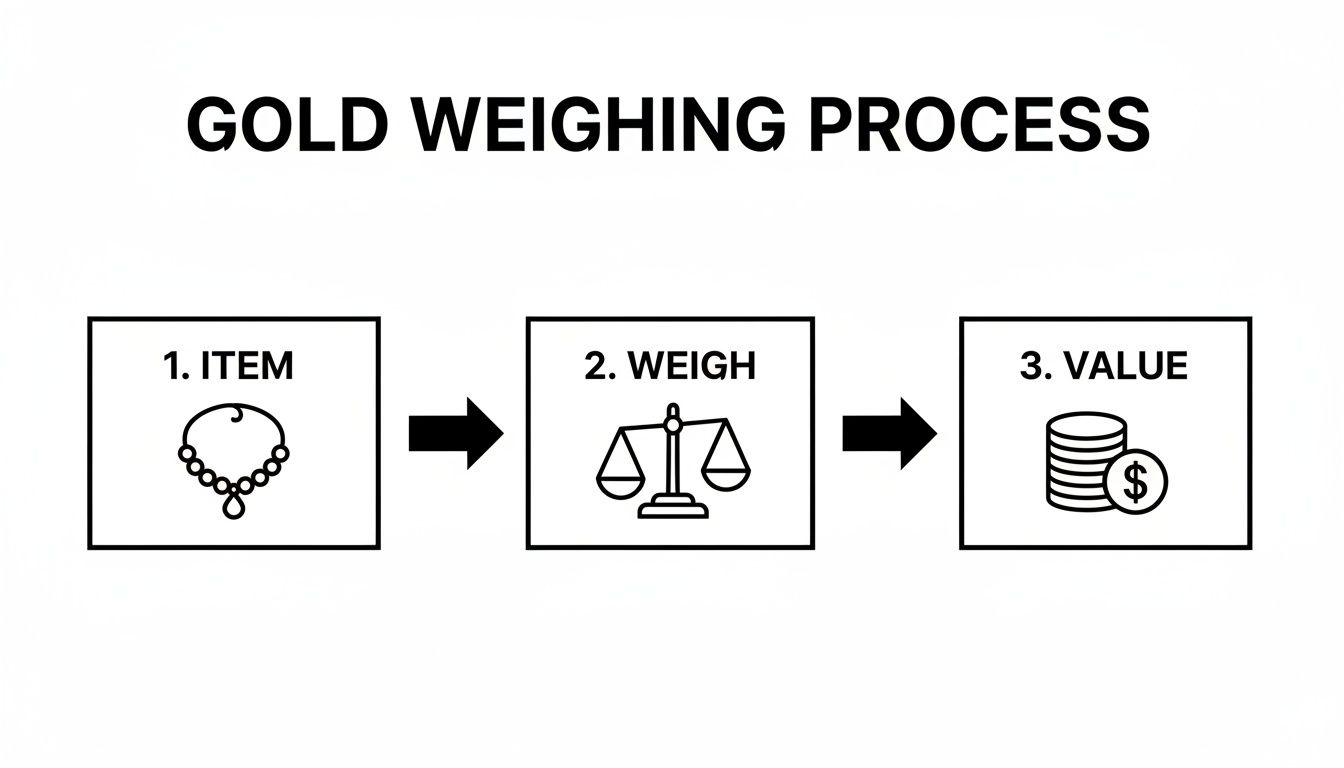 A flowchart illustrates the gold weighing process, showing an item, a scale, and value calculation.