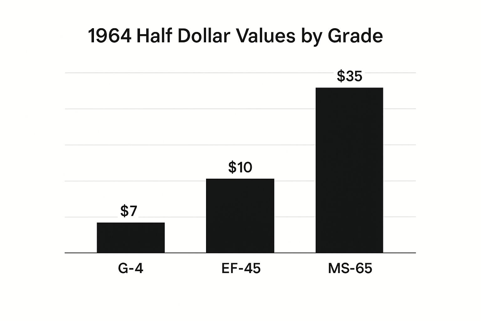 Infographic about value of kennedy half dollars by year
