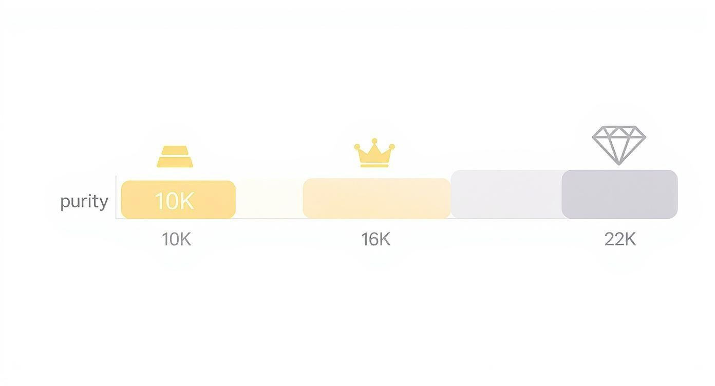 A gold purity slider illustrating 10K, 16K, and 22K options with respective icons for gold and diamond.