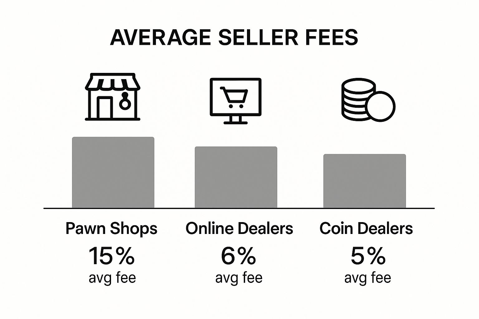Infographic comparing average seller fees between Pawn Shops, Online Dealers, and Coin Dealers.