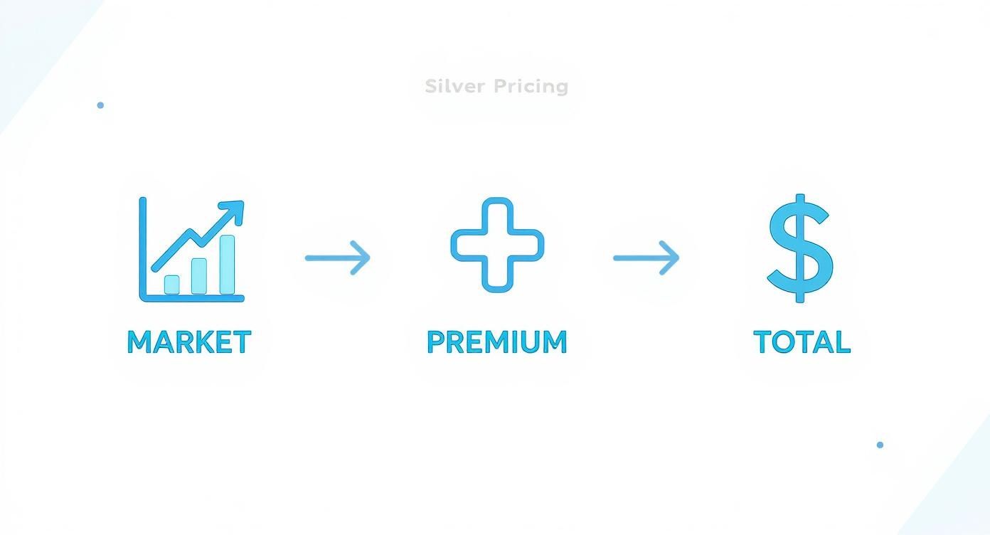 Diagram illustrating silver pricing calculation: market value plus premium equals total cost.