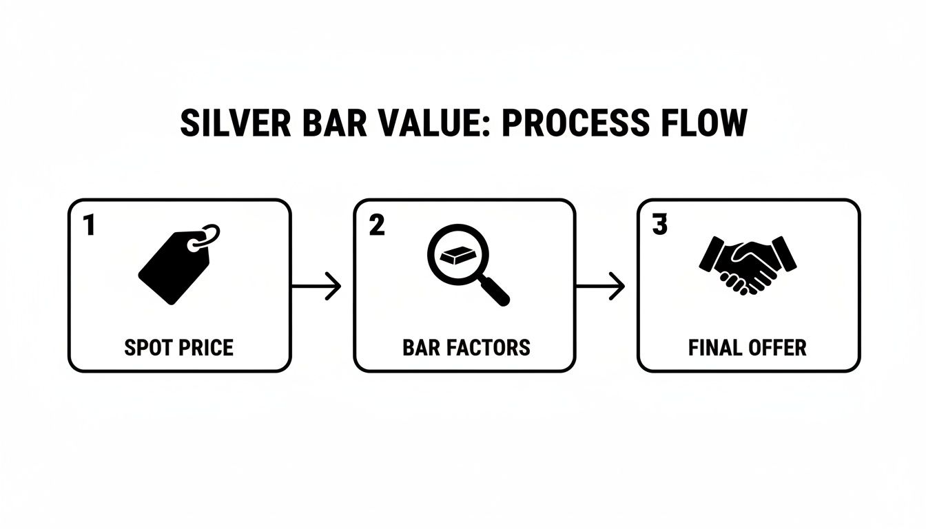 A three-step flowchart illustrating the process of determining silver bar value: spot price, bar factors, and final offer.