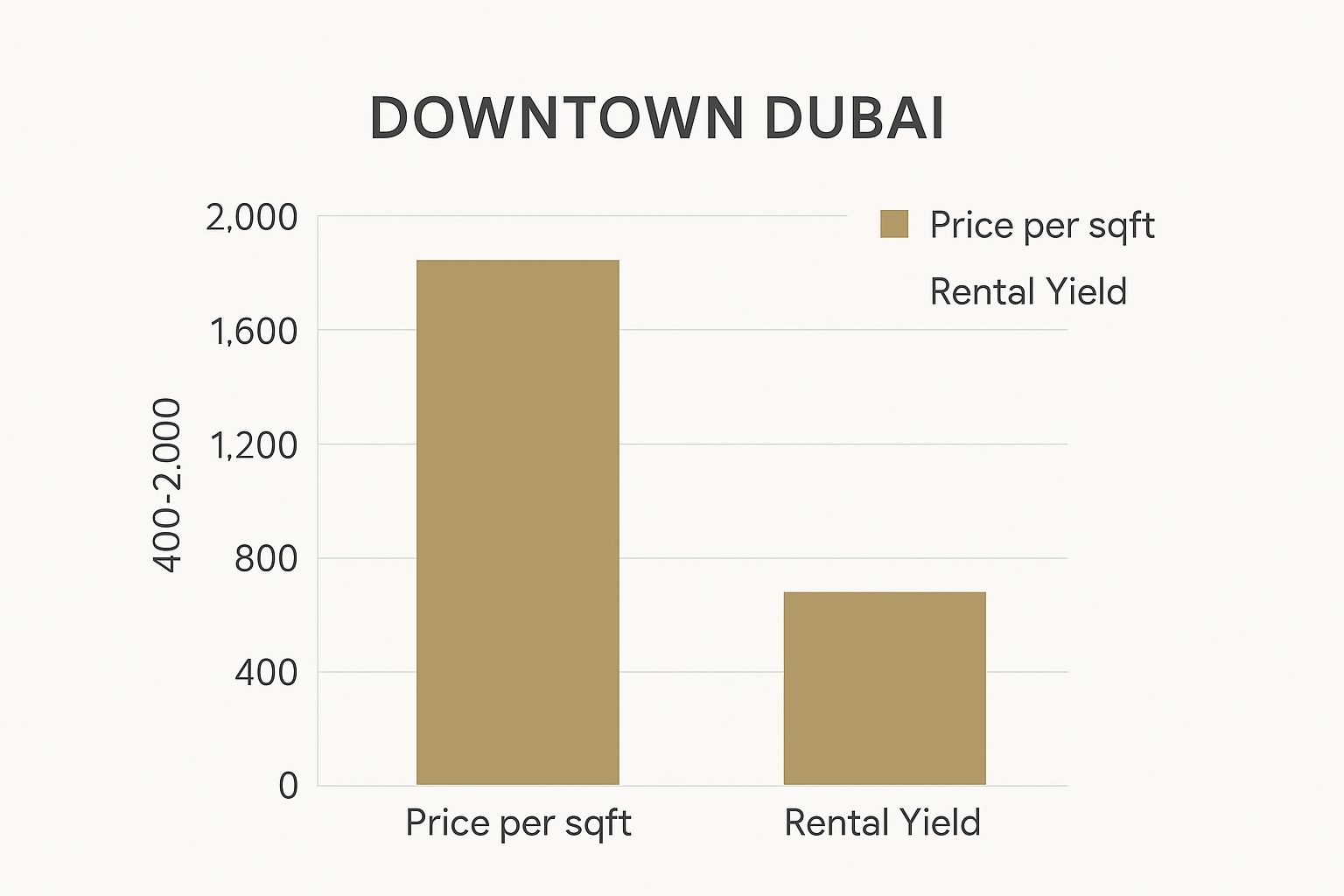 Infographic showing key data about Downtown Dubai: The Epicentre of Luxury and Profit