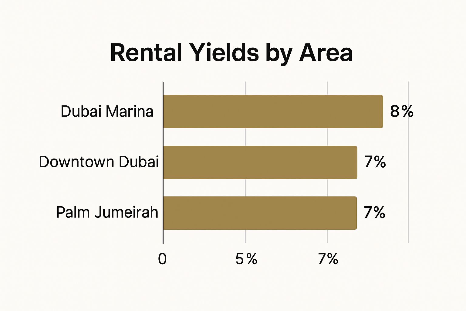 A horizontal bar chart titled 'Rental Yields by Area' showing average yields in Dubai Marina at 8%, Downtown Dubai at 7%, and Palm Jumeirah at 7%.