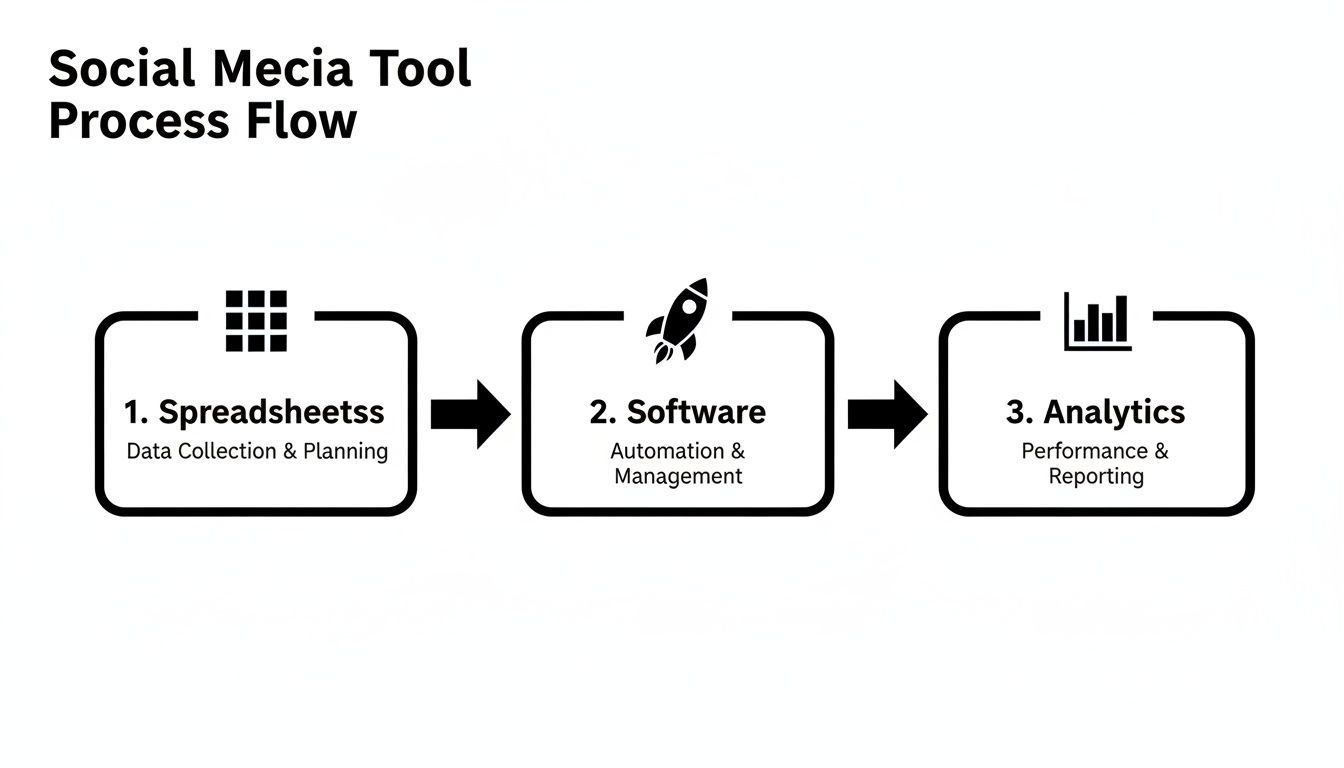 A three-step social media tool process flow from spreadsheets to software to analytics.