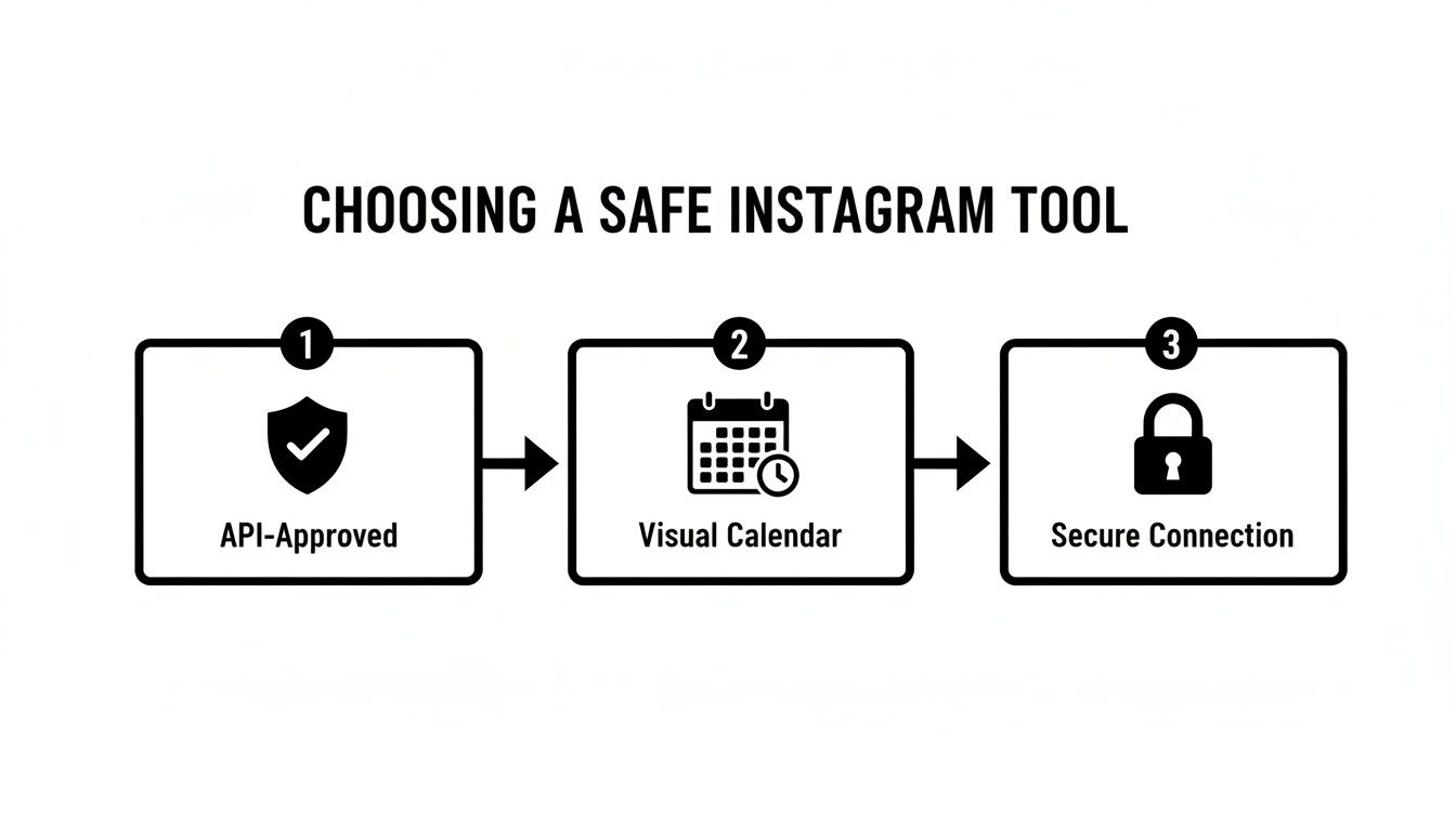 A diagram outlining 3 steps to choose a safe Instagram tool: API-approved, visual calendar, and secure connection.