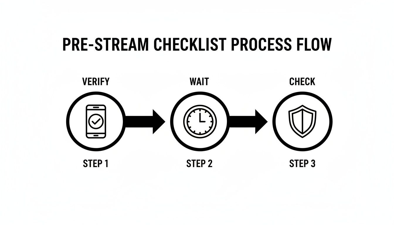 Flowchart illustrating a three-step pre-stream checklist process: verify (phone), wait (clock), and check (shield).