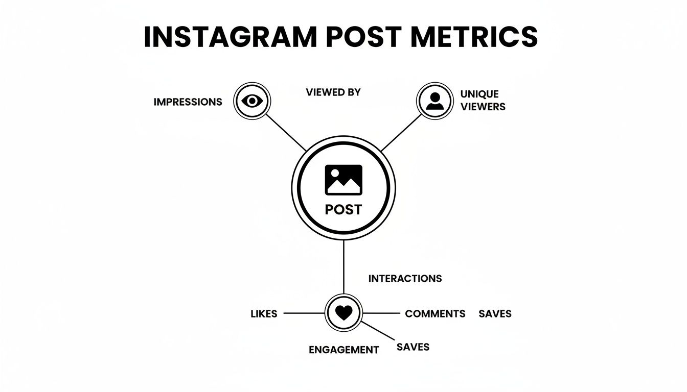 A diagram illustrating Instagram post metrics, showing impressions, unique viewers, likes, comments, and saves.