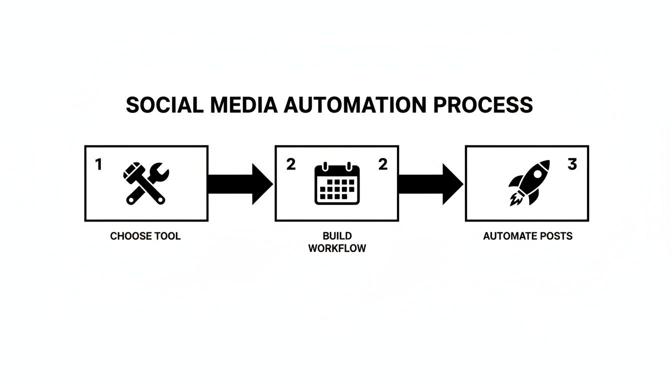 A flowchart illustrating the social media automation process: choose a tool, build a workflow, and automate posts.