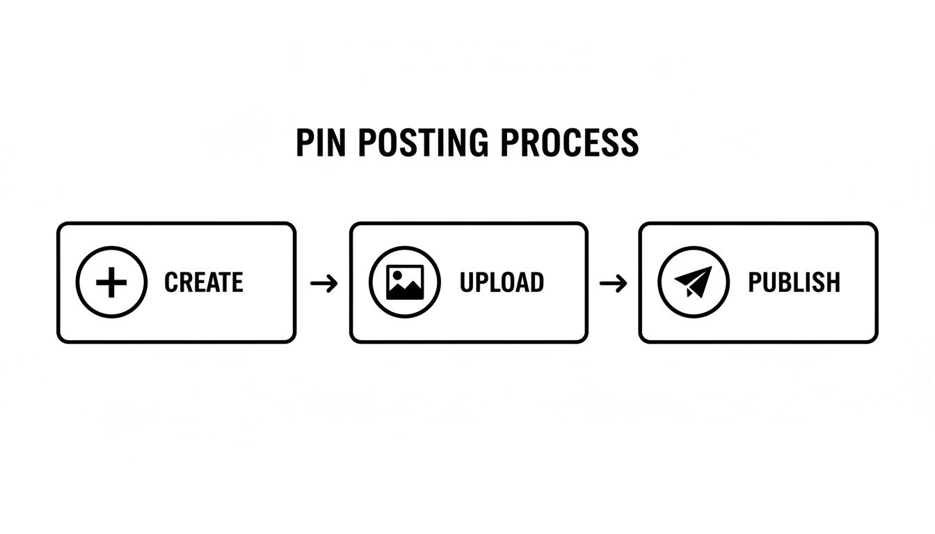A simple flowchart illustrating the Pinterest pin posting process: Create, Upload,Publish steps.