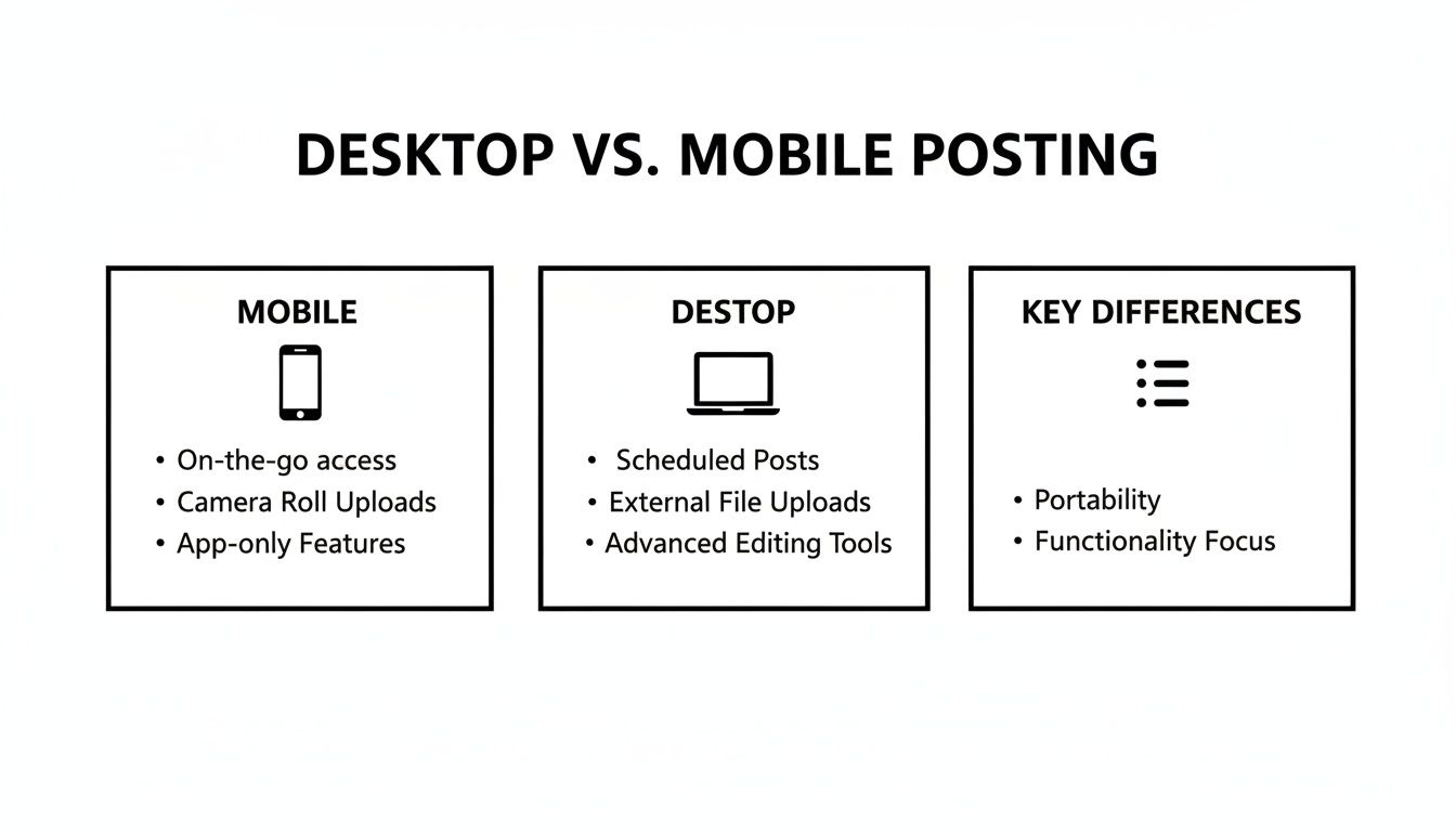 Comparison table showing mobile vs. desktop posting features and key differences.