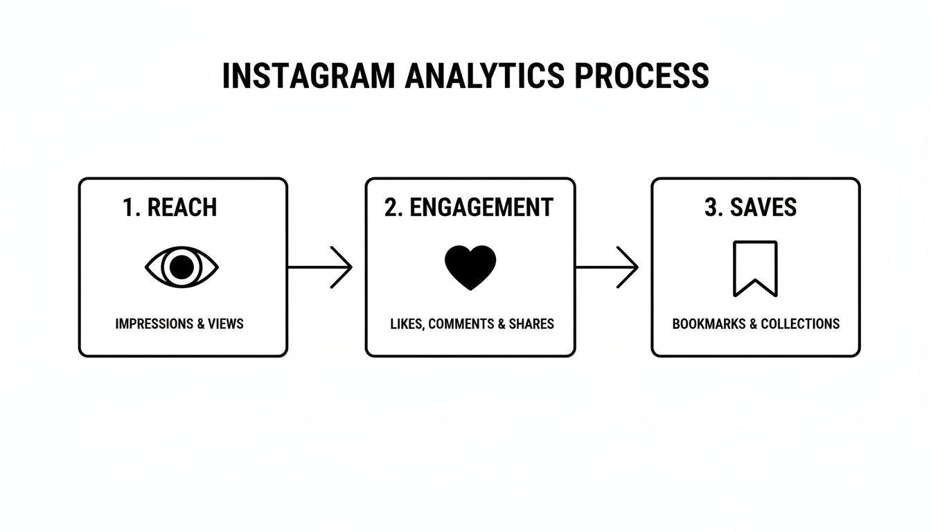 Flowchart illustrating the Instagram analytics process: reach (impressions), engagement (likes), and saves (bookmarks).