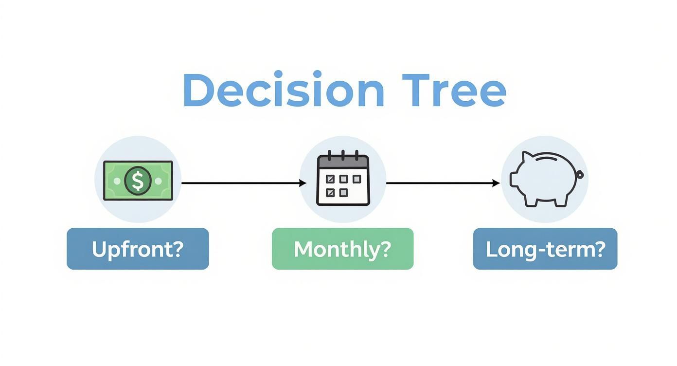 Infographic decision tree comparing the costs of wireless vs wired security systems, considering upfront, monthly, and long-term factors.