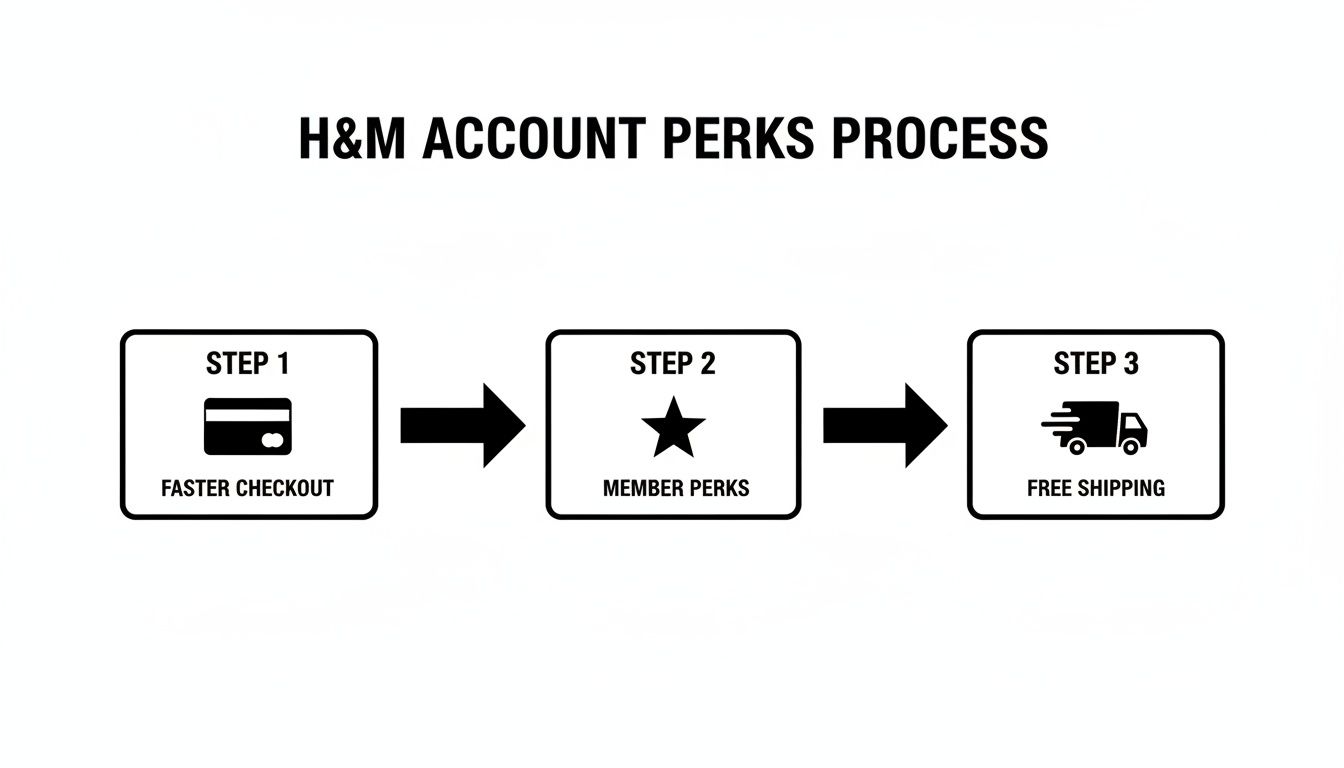 A clear diagram illustrating the H&M account perks process with faster checkout, member perks, and free shipping.