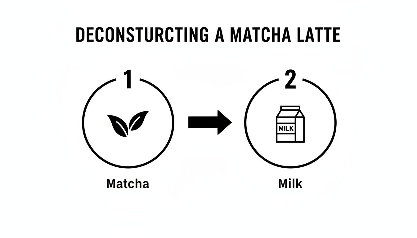 Diagram showing the deconstruction of a matcha latte into its two main ingredients: matcha and milk.