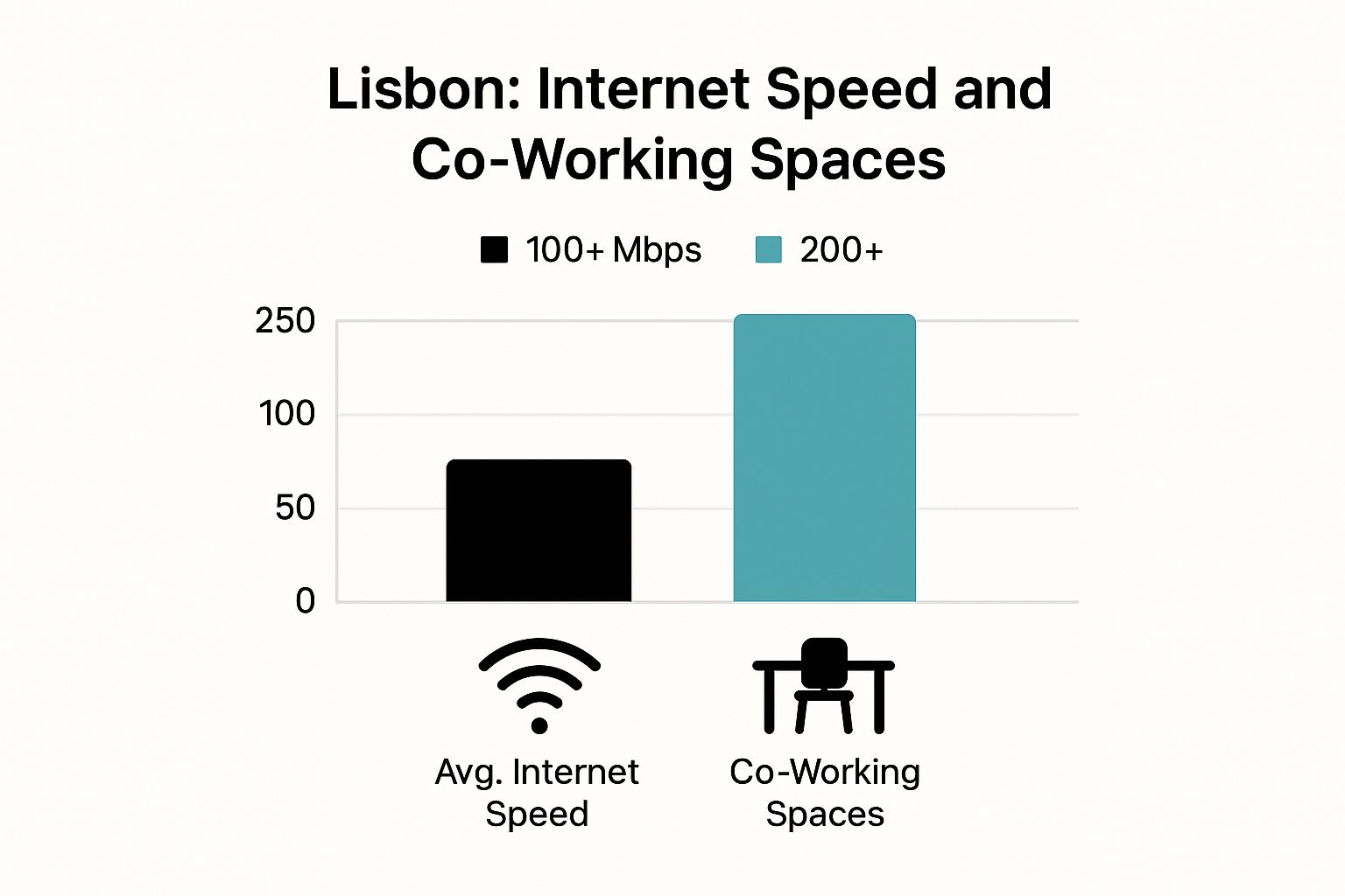 Infographic showing key data about Lisbon, Portugal