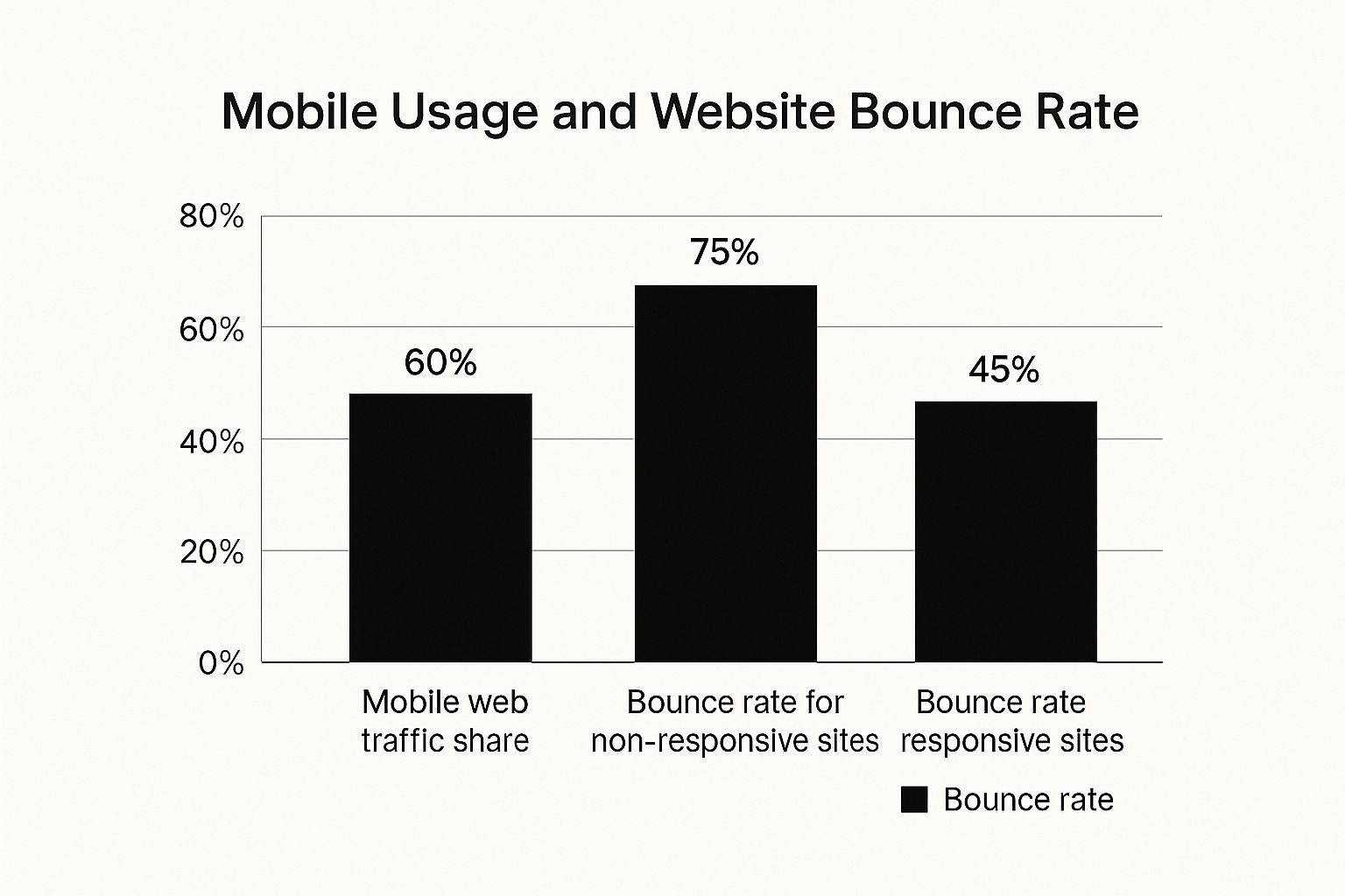 Infographic about mobile first approach
