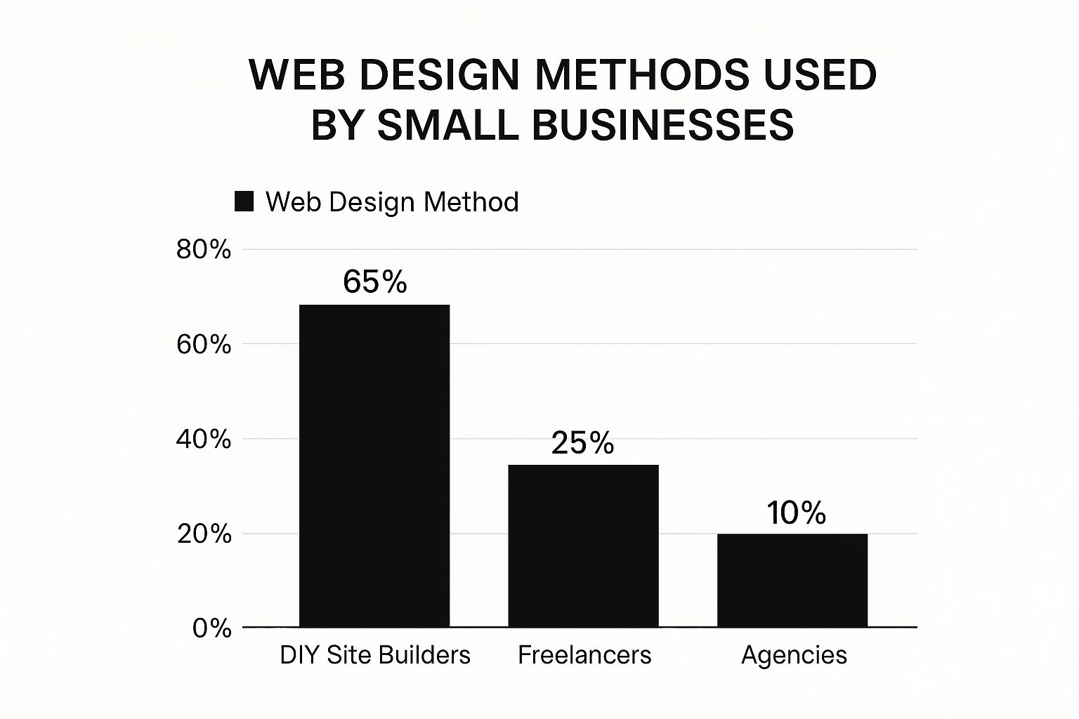 Infographic about inexpensive small business web design