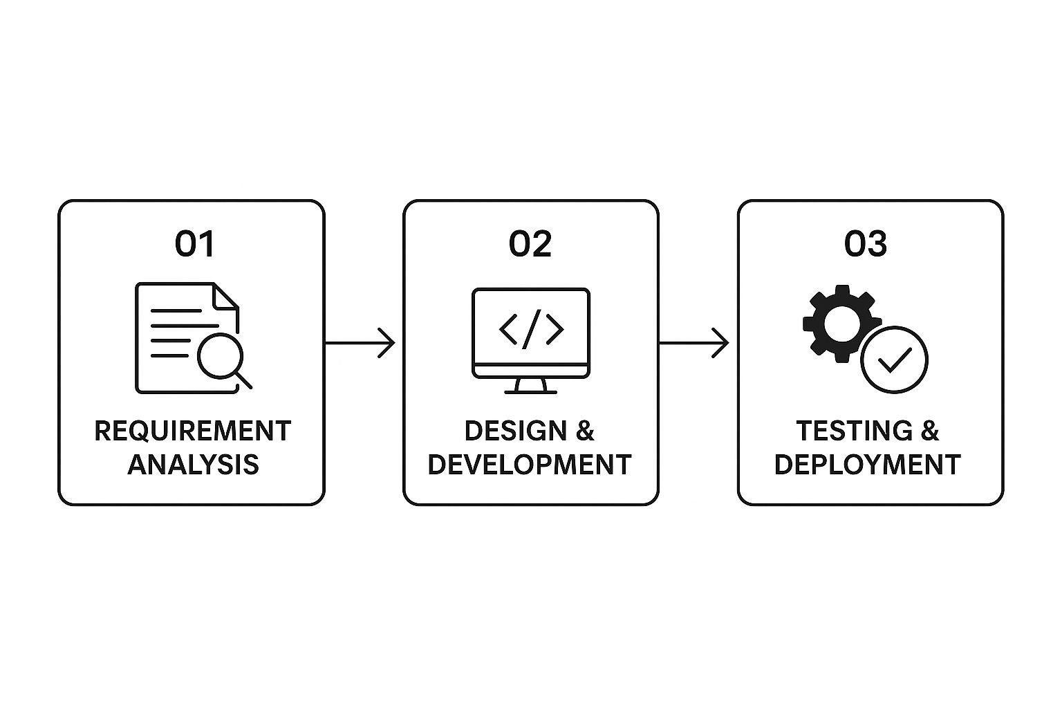 Infographic about bespoke web development
