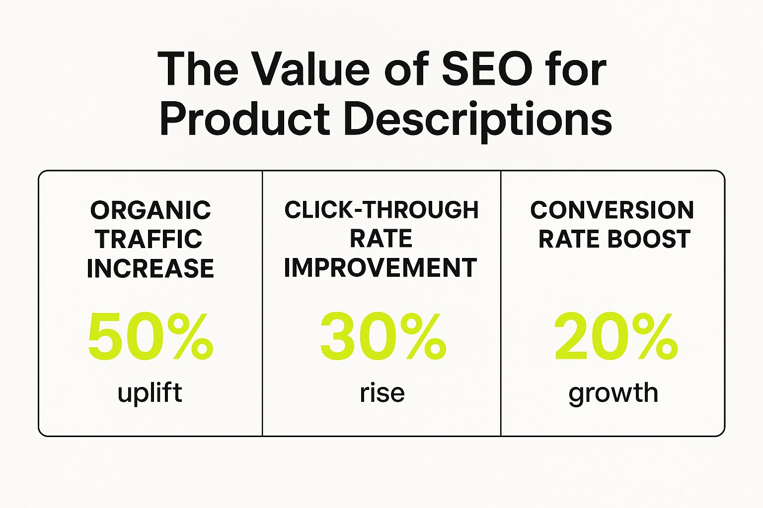 Infographic about seo for product descriptions