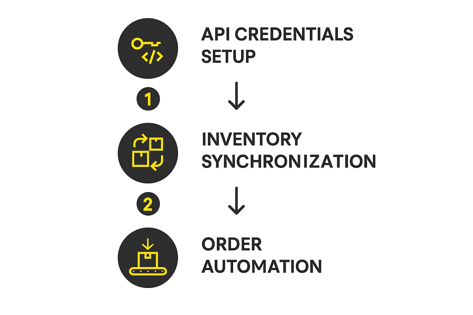 Infographic about connect shopify to amazon