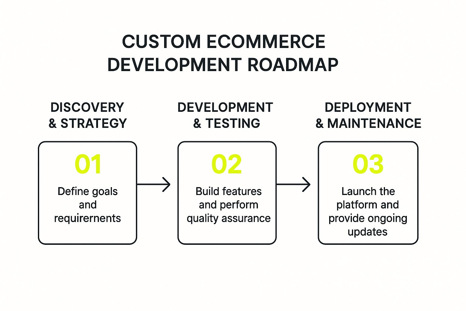 Infographic about custom ecommerce development