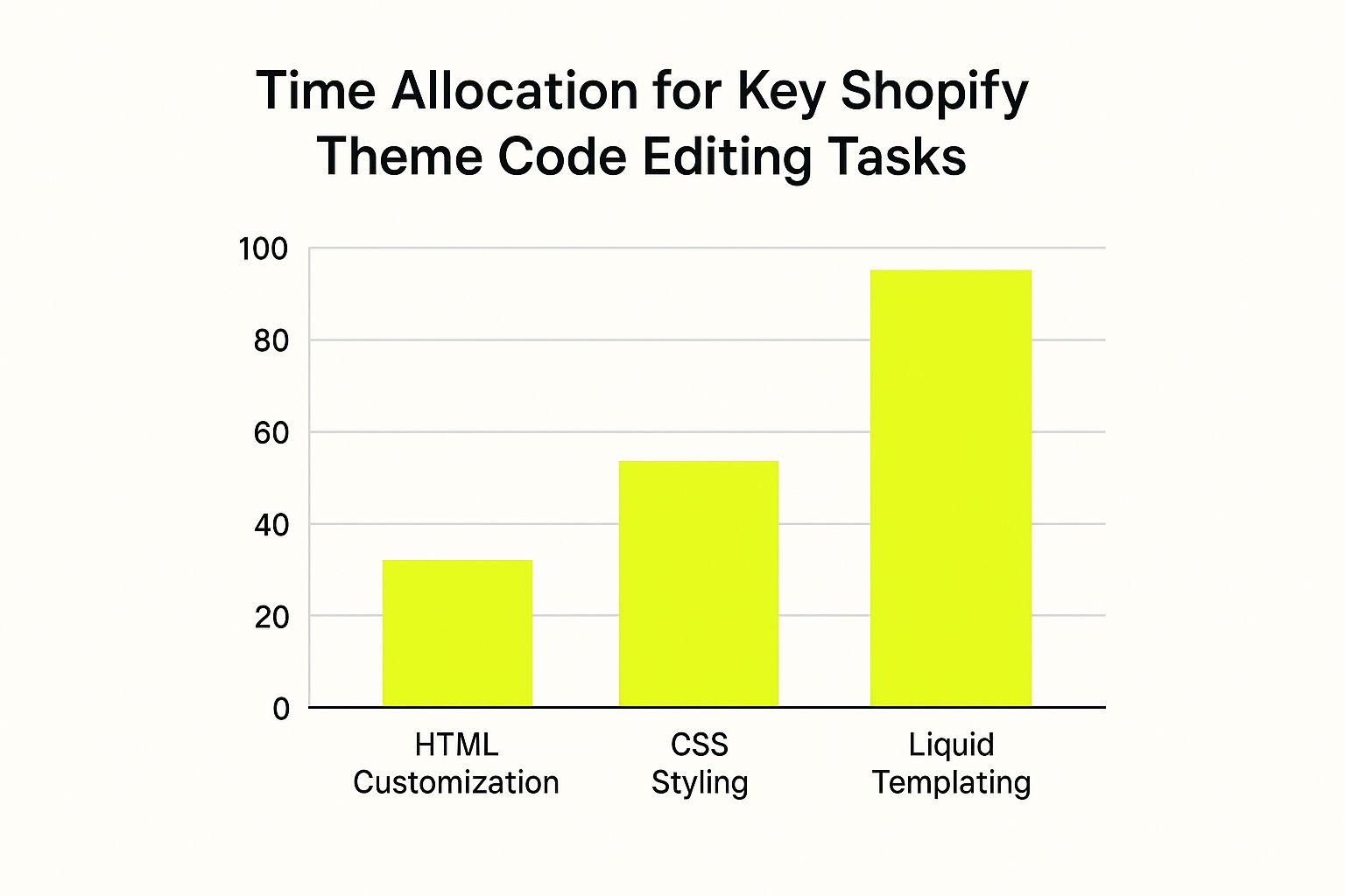 Infographic about customize shopify theme