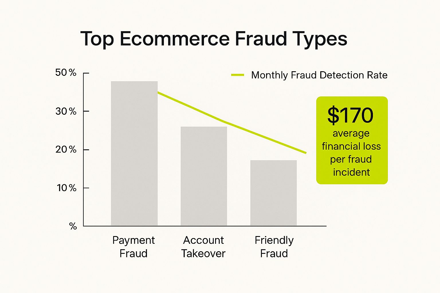 Infographic about prevent ecommerce fraud