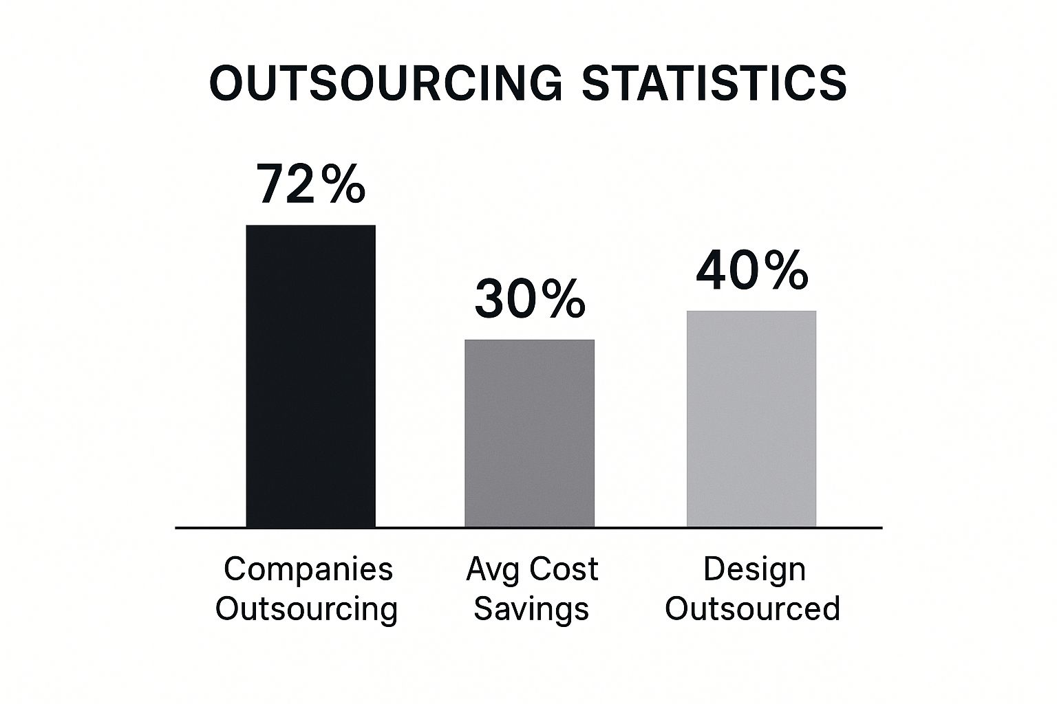 Infographic about how to outsource web development