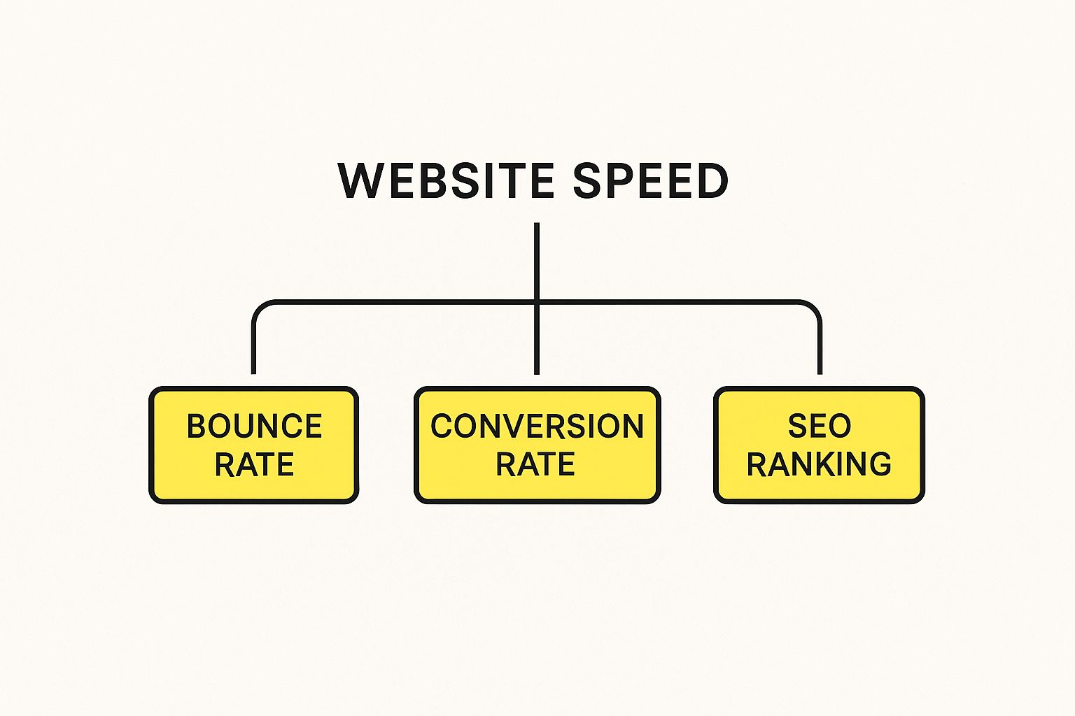 Infographic showing that improved website speed leads to lower bounce rates, higher conversion rates, and better SEO rankings.
