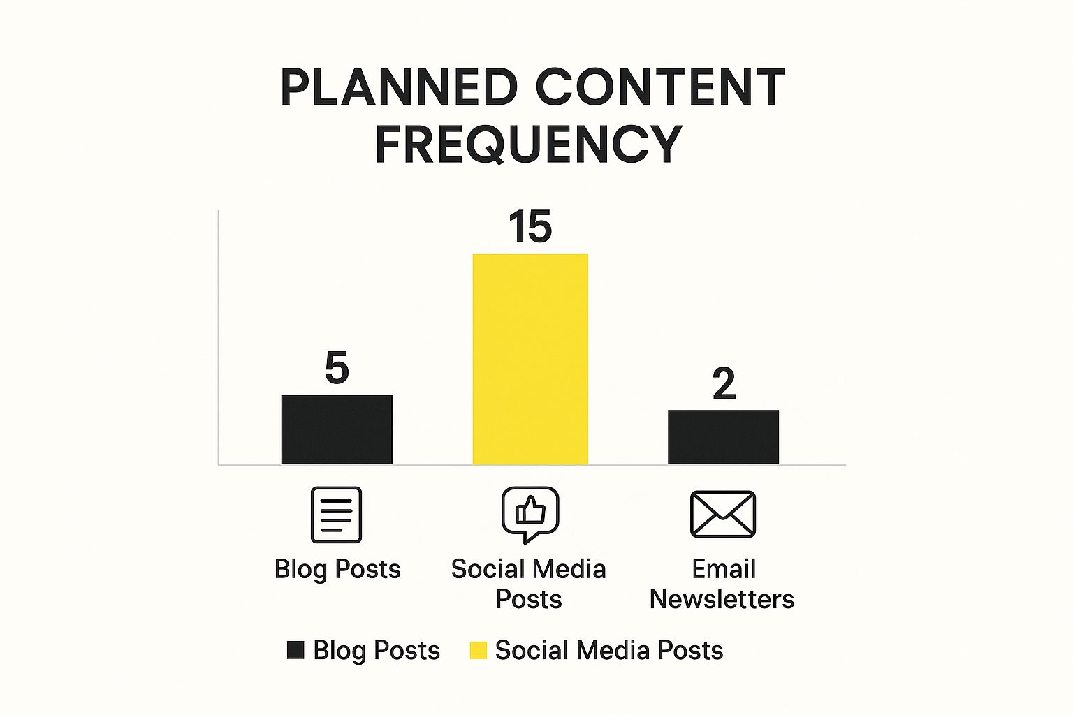 Mapping content to the customer's buying journey.