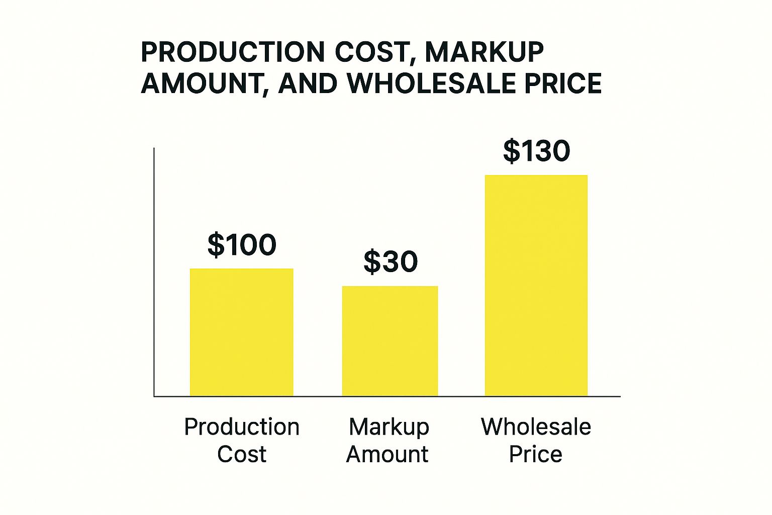 Infographic about how to calculate wholesale prices