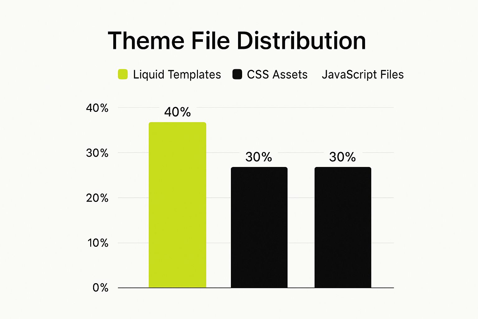 Infographic about theme development shopify