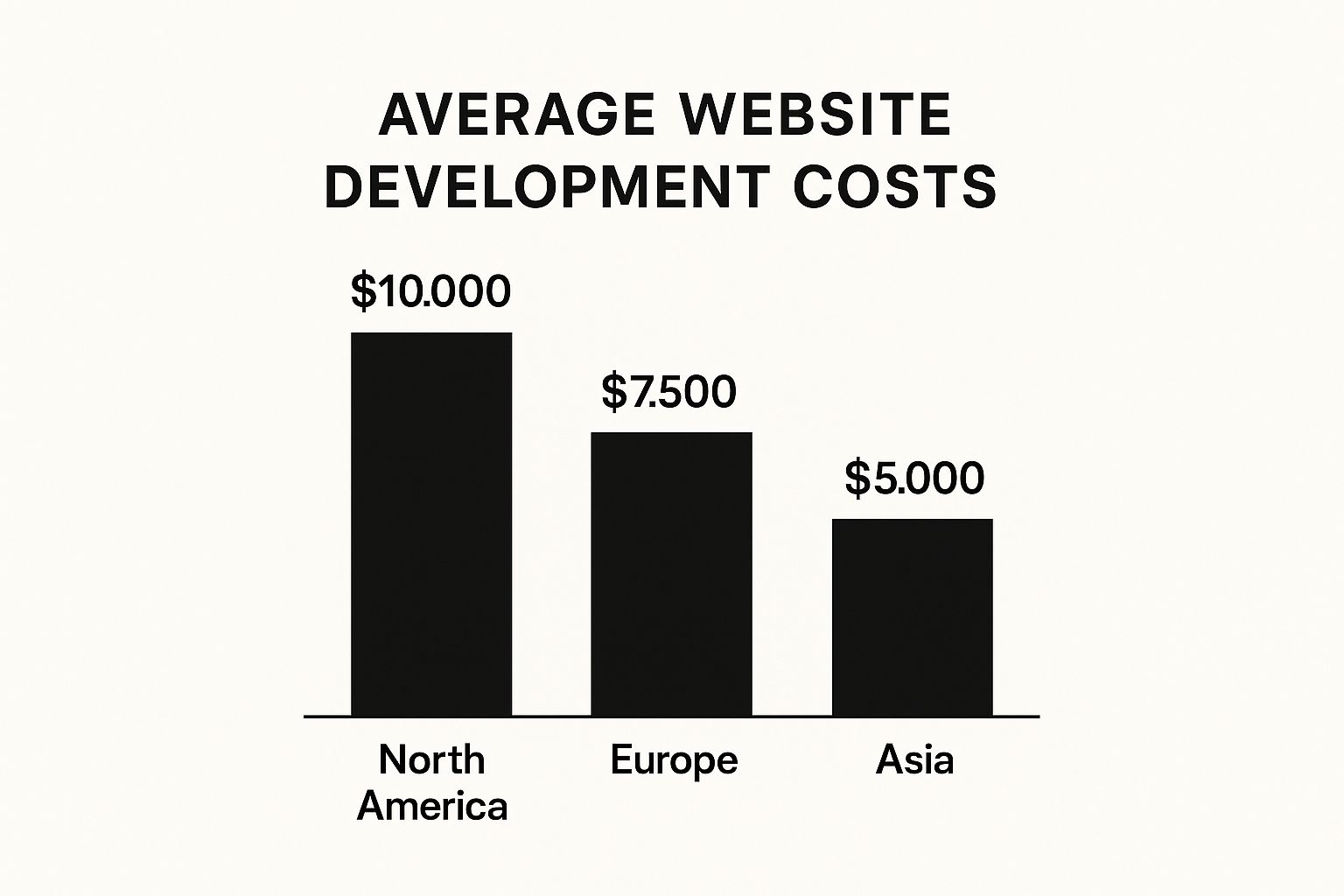 Infographic about website development pricing