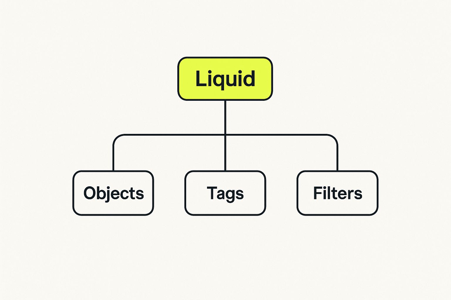 Infographic showing a hierarchy diagram where 'Liquid' branches into 'Objects', 'Tags', and 'Filters'