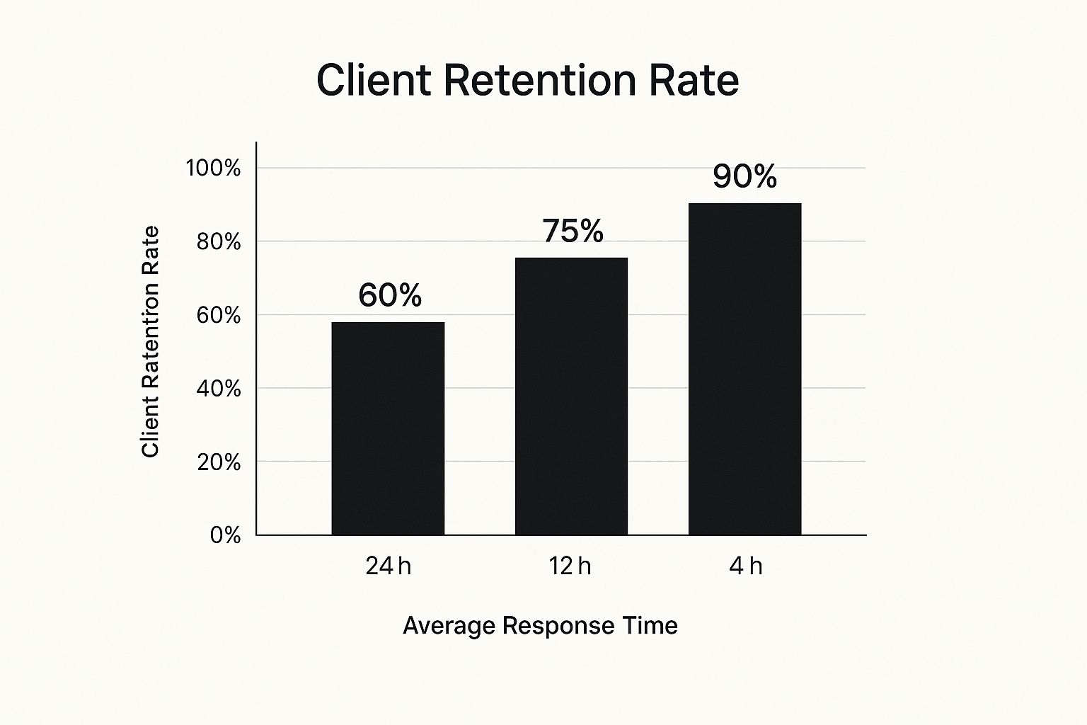 Infographic bar chart showing that faster response times lead to higher client retention rates, with 24h at 60%, 12h at 75%, and 4h at 90%.