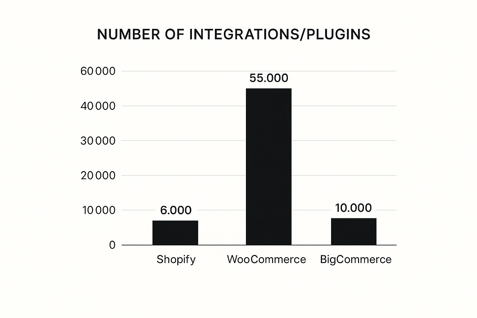 Infographic comparing the number of plugins and integrations for Shopify, WooCommerce, and BigCommerce.