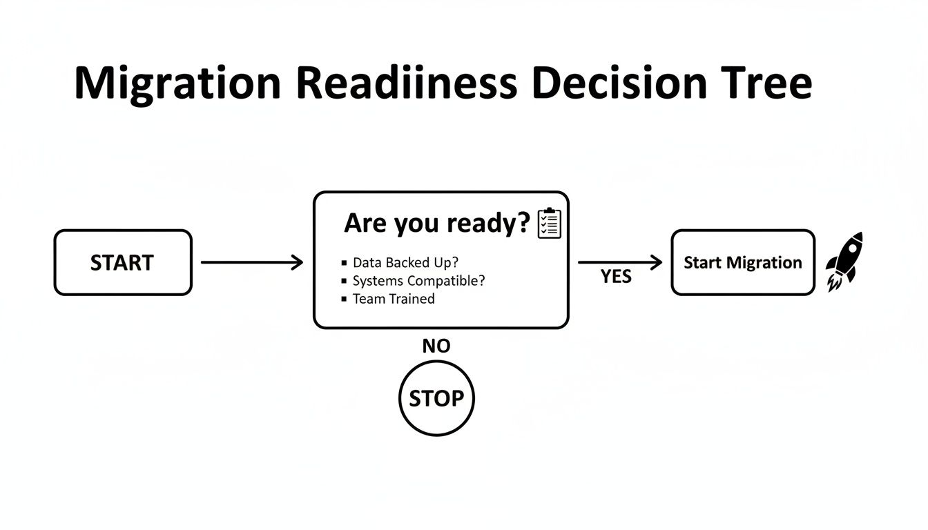 A migration readiness decision tree flowchart for checking data backup, system compatibility, and team training.