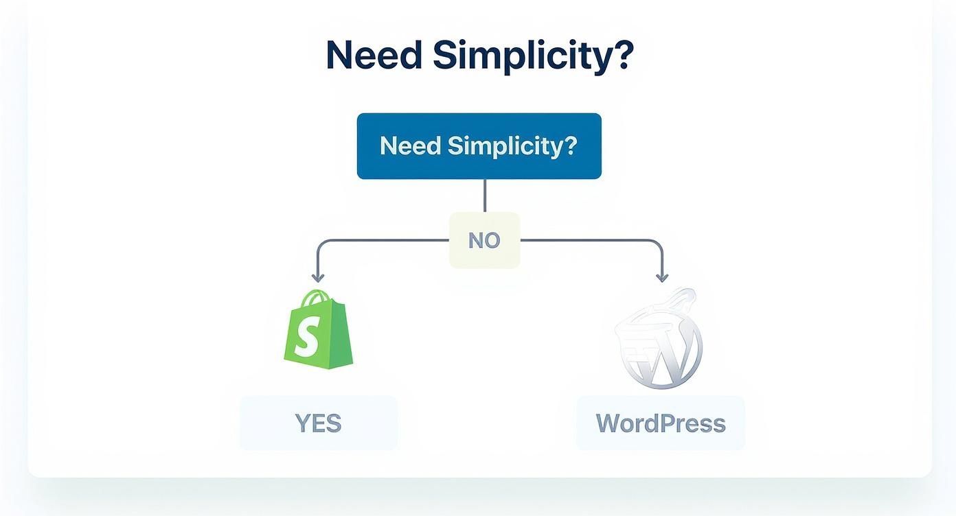 Infographic about shopify vs wordpress for ecommerce