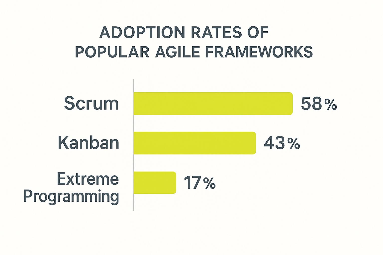 Infographic showing the adoption rates of popular agile frameworks, with Scrum at 58%, Kanban at 43%, and Extreme Programming at 17%.