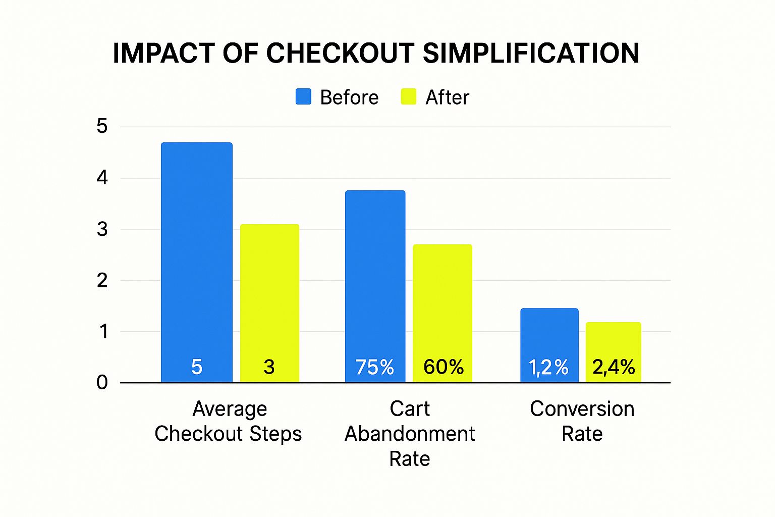 Infographic about improve ecommerce conversion rate