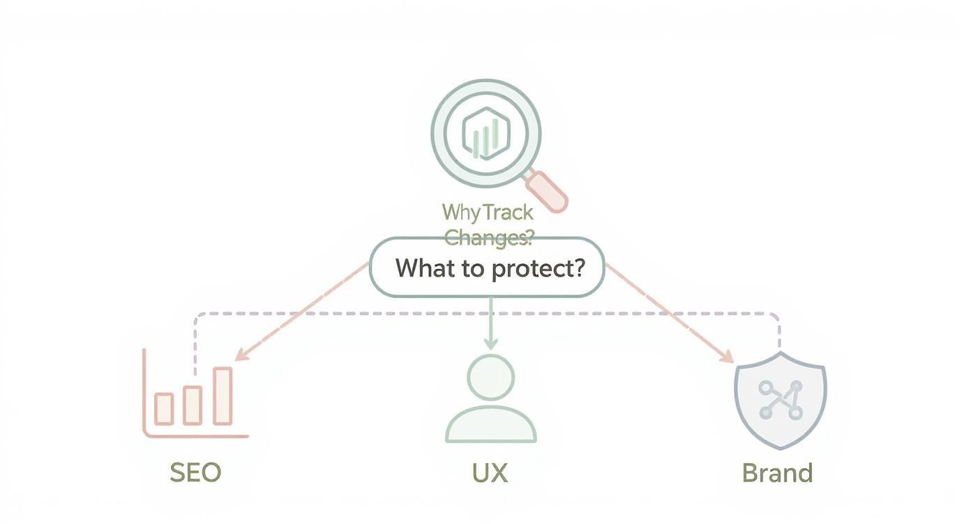 Diagram explaining why tracking changes is important for protecting SEO, UX, and brand reputation.