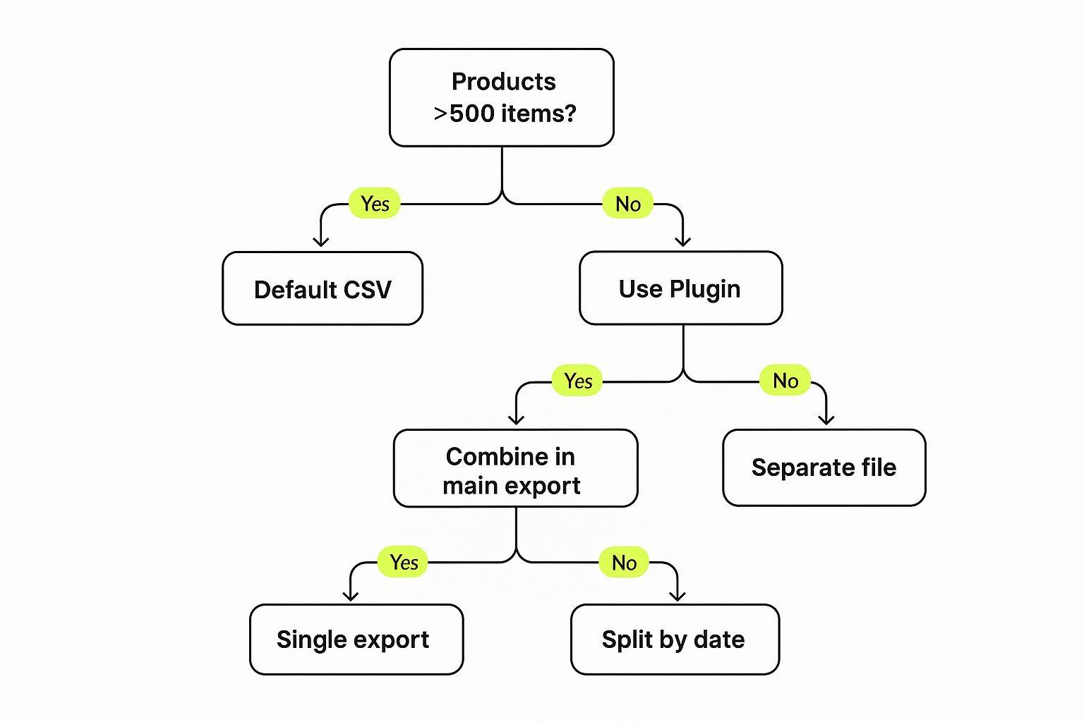 Infographic about migration from woocommerce to shopify