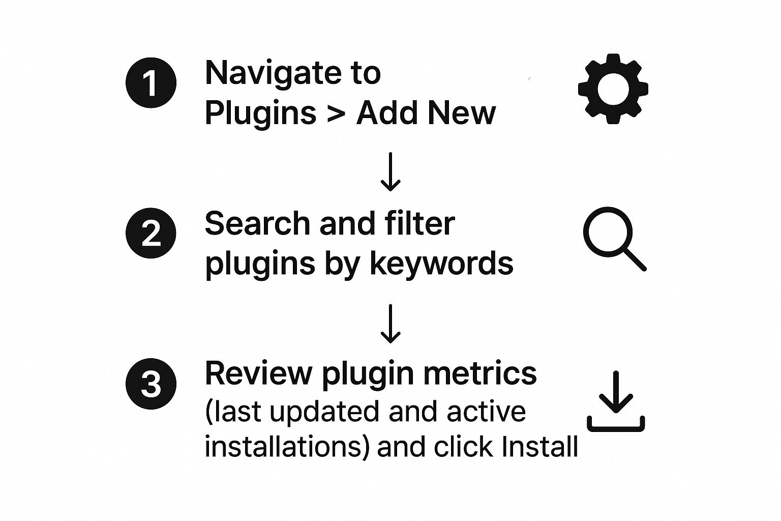 Infographic about how do i install a plugin in wordpress