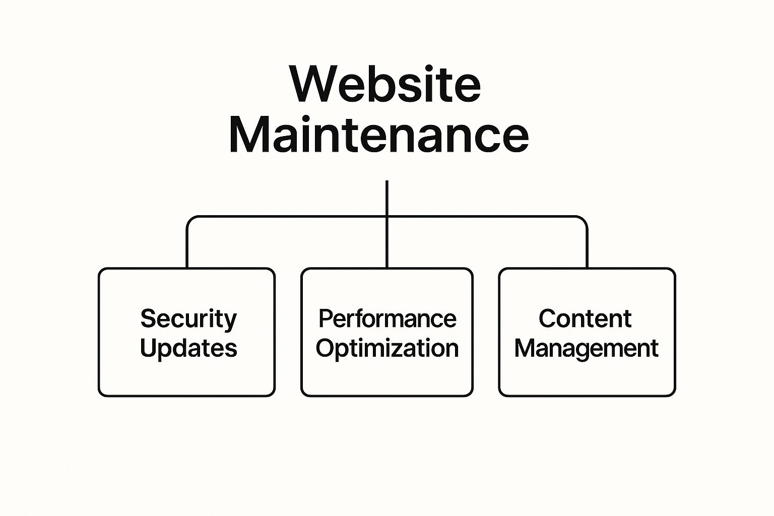 What Does Website Maintenance Include? Essential Tasks Explained ...