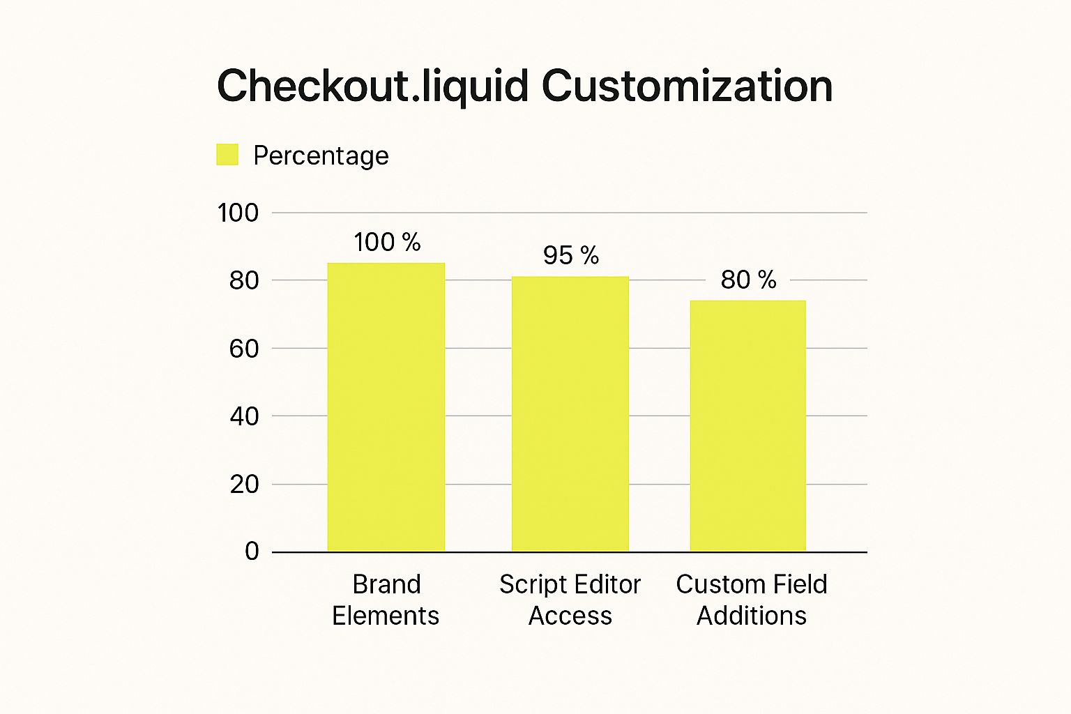 Infographic about customize shopify checkout
