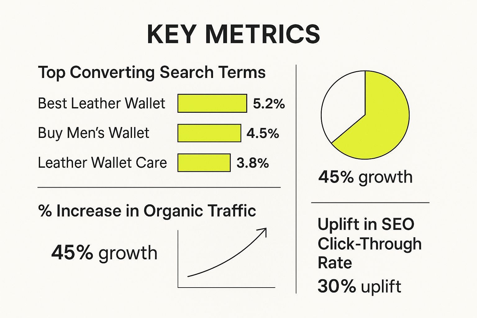 Infographic showing how ad data boosts SEO with metrics on converting search terms, organic traffic growth, and CTR uplift.
