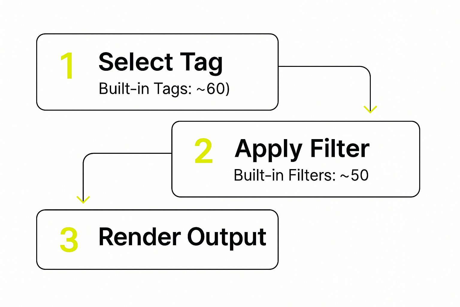 Infographic about shopify liquid tutorial