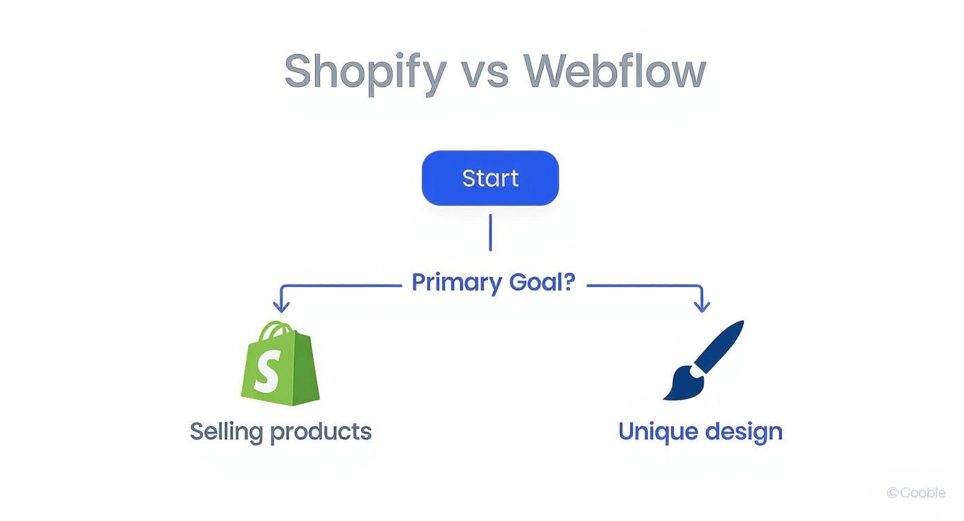 Infographic decision tree comparing Shopify vs Webflow based on primary business goals like selling products or unique design.